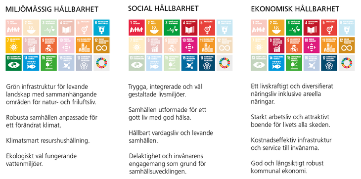 En illustrativ bild som visar kommunens hållbarhetsmål utifrån Agenda 2030.