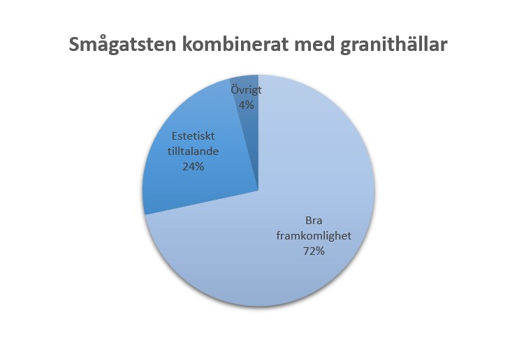 Cirkeldiagram över kommentarer kring smågatsten kombinerat med granithällar. 72 % Bra framkomlighet, 24 % estetiskt tilltalande och 4 % övrigt.