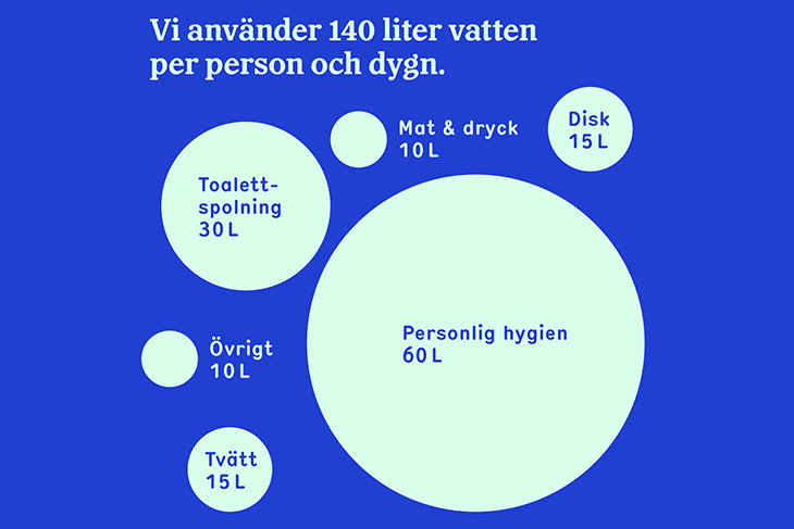 Infografik om vattenanvändning per person och dygn.