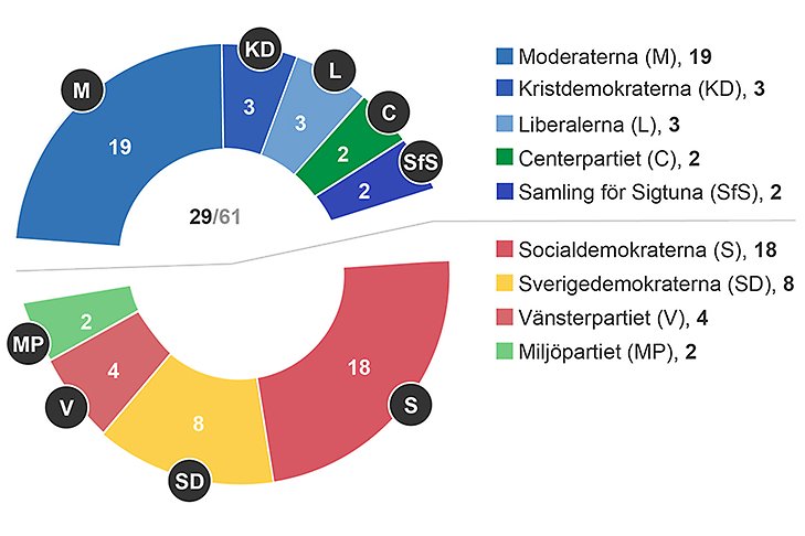 En illustration över mandatfördelningen mellan partierna i Sigtuna kommun 2022-2026. Illustration: Sigtuna kommun